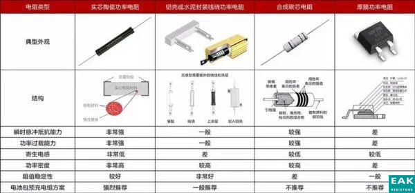 基于以上计算，接下来如何选择合适的电阻呢？通常用于电池包预充电阻的方案有如下几种选择，我们先来比较一下不同类型电阻的特性。