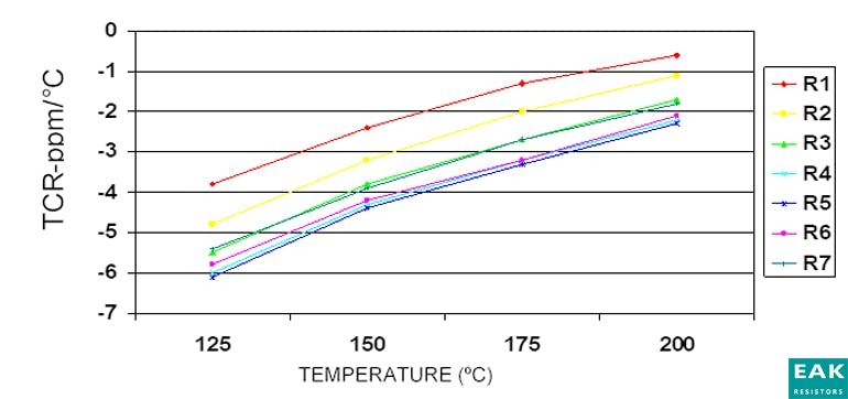 下表说明了常见薄膜电阻器材料的特性。
两种电阻膜在正常工作温度下都具有良好的电阻稳定性和出色的低 TCR，在高温工作下会在一定程度上延续。此外，它们在很宽的温度范围内都具有相对线性的TCR曲线（图4）。虽然所示数据是针对镍铬合金金属膜电阻器的数据，但氮化钽材料也有类似的特性。图中还显示了另一个好处，它展示了公共网络（在本例中为7电阻网络）中电阻之间的TCR跟踪或匹配。