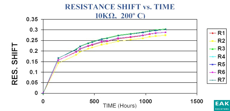 4.DIP网络中薄膜电阻器的TCR显示在高温下。
薄膜电阻器的一个有趣的方面是，在工作的前 100 到 200 小时内，总电阻变化的很大一部分发生在（图 5）。各种机制，如氧化、金属层的迁移或金属扩散都会导致这种电阻变化。