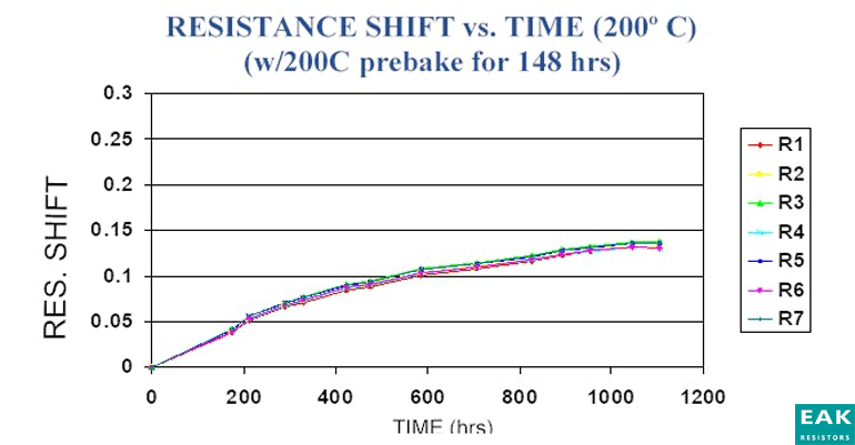 5.在高温下，薄膜电阻随时间的变化表明，在运行的前 100 到 200 小时内，总电阻会发生大量变化。
然而，电阻变化率会随着时间的推移而显着降低，这使得电阻器在使用寿命内的绝对变化显着降低，方法是在电阻器使用温度或超过电阻器使用温度时进行高温烘烤。 电阻变化的减少如图6所示，显示了与图5类似的电阻网络，但增加了200°C、148小时烘烤。在这种情况下，在暴露 1,000 小时后，电阻变化已减少到不到一半，从而大大提高了整体电阻稳定性。