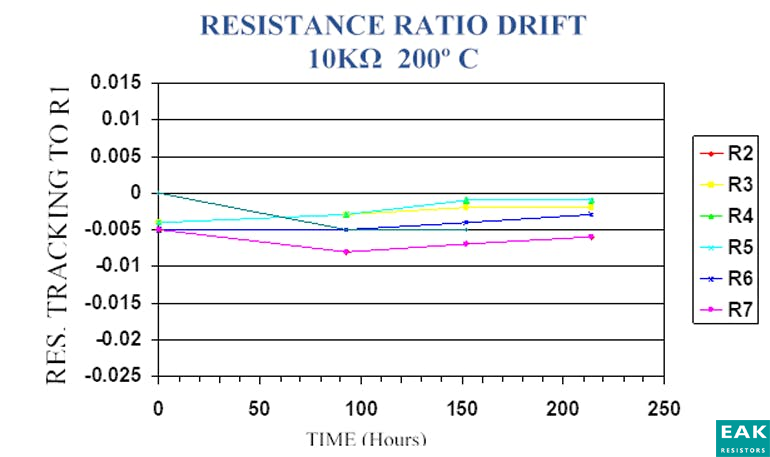 6.该电阻网络与图 5 类似，但增加了 200°C、148 小时烘烤。
该图像描绘了电阻变化的减少，在1,000小时的曝光时间内减少到不到一半，从而显着提高了整体电阻稳定性。
图6还展示了另一个重要特性：公共网络中的所有电阻器在时间和温度上都能很好地相互跟踪。这使得非常精确的电阻分压器和电压比网络即使在高温下也能提供出色的性能。
指定一个电阻网络，其中包含两个或多个电阻（不同值）且可以很好地相互跟踪，而不是使用具有相似跟踪和匹配性能的单个电阻器，这几乎总是可以降低成本。图7显示了高温电阻网络的典型比率容差性能，在整个生命周期内，比率性能差异在0.005% （50 ppm）以内。