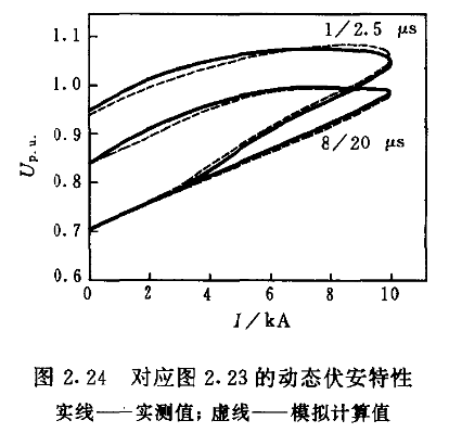 EAK,EVTOL垂直起降,合金电阻的应用,冲击电流作用下氧化锌电阻片的动态伏安特性,水冷电阻,泄放电阻,合金电阻